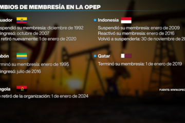Emiratos Árabes Unidos abandona la OPEP y la OPEP+