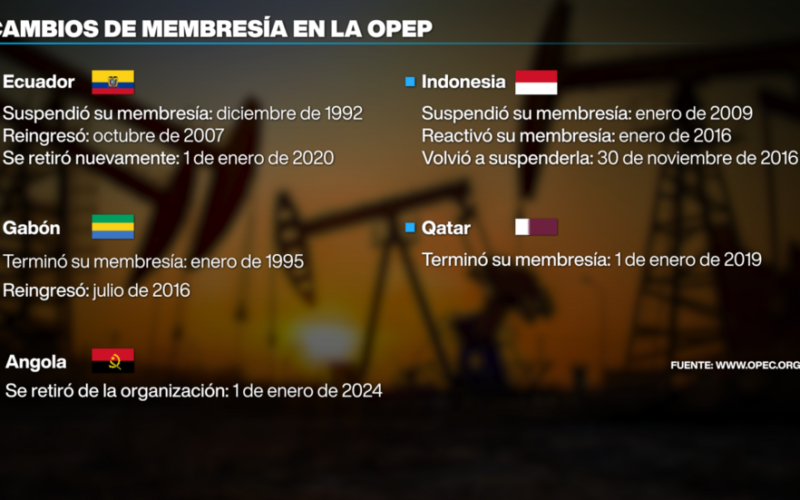 Emiratos Árabes Unidos abandona la OPEP y la OPEP+