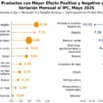 Inflación en Honduras sube a 3,60% anual y 6,09% interanual