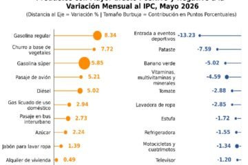 Inflación en Honduras sube a 3,60% anual y 6,09% interanual