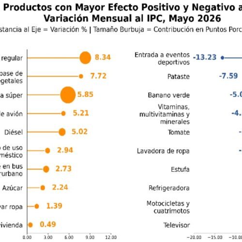 Inflación en Honduras sube a 3,60% anual y 6,09% interanual