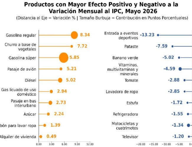 Inflación en Honduras sube a 3,60% anual y 6,09% interanual