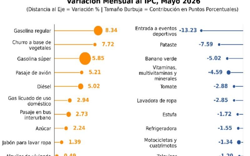 Inflación en Honduras sube a 3,60% anual y 6,09% interanual